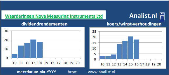 dividend/><BR><p>Het gediversifieerde industriële bedrijf keerde in de voorbije vijf jaar haar aandeelhouders geen dividenden uit. </p></p><p class=
